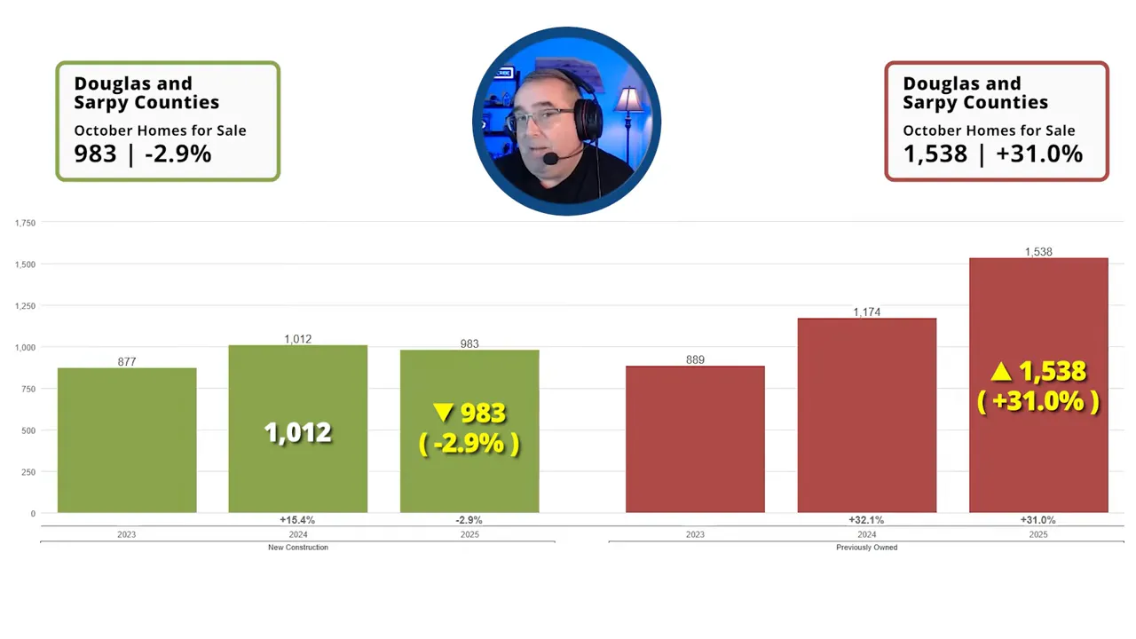 Clear bar chart showing new-construction (green) and previously owned (red) listing counts for Douglas and Sarpy counties with percent change callouts.