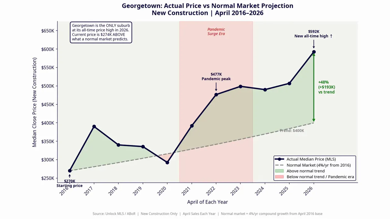 Chart showing Georgetown new construction price vs normal market projection from 2016 to 2026