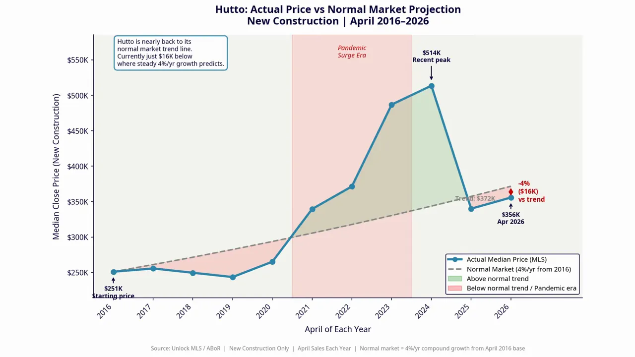 Chart of Hutto actual price vs normal market projection for new construction from April 2016 to 2026