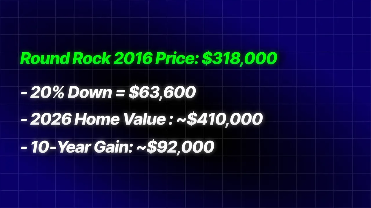 Round Rock equity example showing 2016 price $318,000, 20% down of $63,600, 2026 value about $410,000, and 10-year gain about $92,000