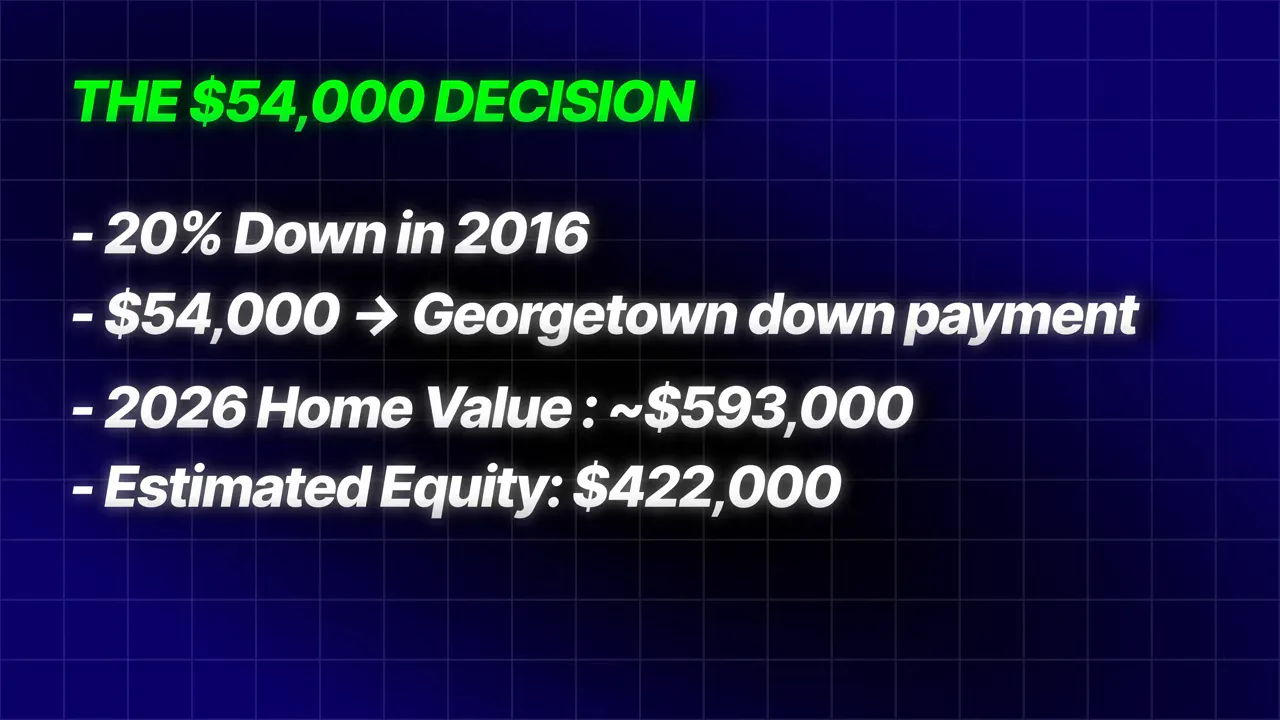 Slide showing Georgetown $54,000 down payment, 2026 home value about $593,000, and estimated equity $422,000
