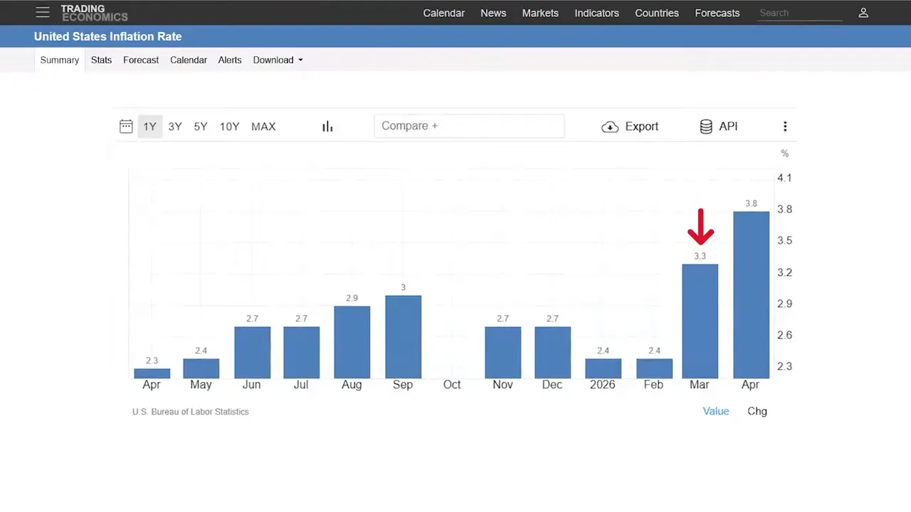 Bar chart of inflation data with recent high values highlighted on the right side