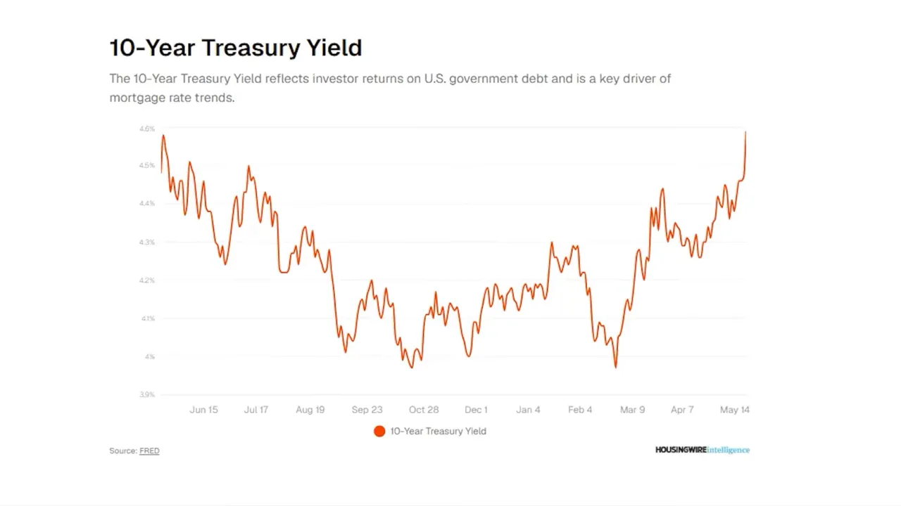 Chart titled 30 year mortgage vs 10 year treasury spread with multiple trend lines