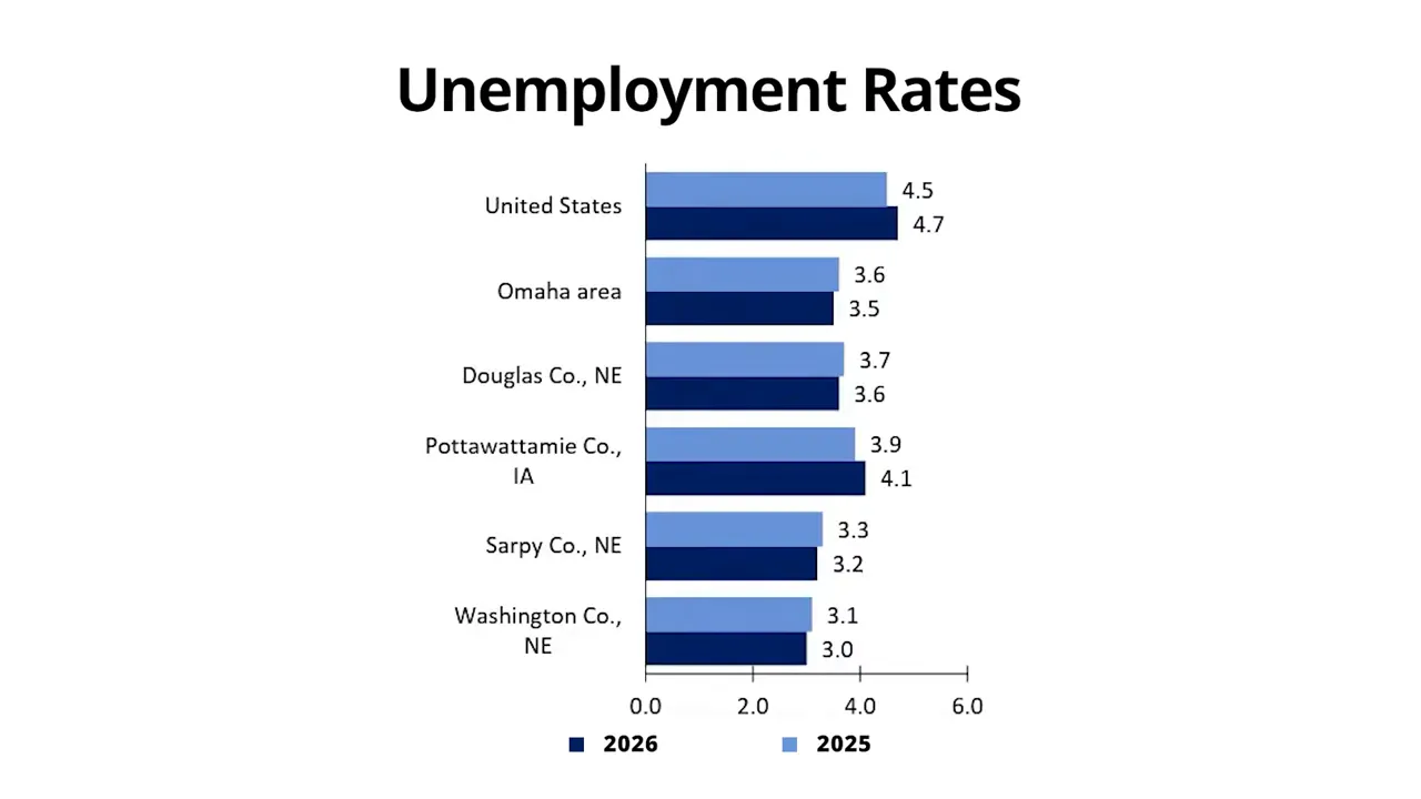 Bar chart comparing unemployment rates for the United States and several local counties including Douglas and Sarpy