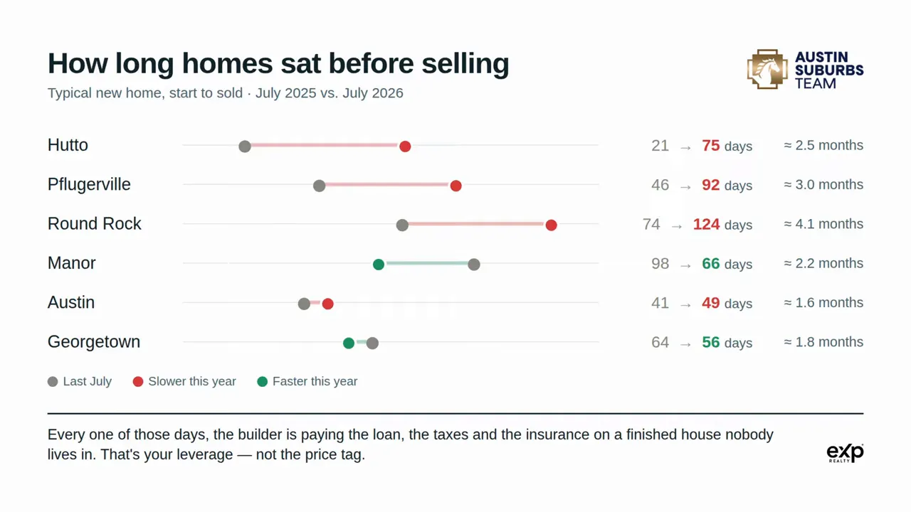 Chart showing how long new homes sat before selling in each Austin suburb