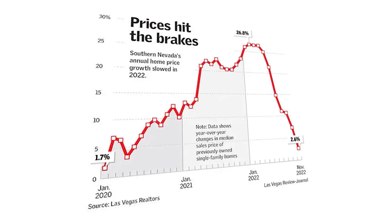 Housing chart showing Las Vegas prices rising and then falling sharply after the bubble
