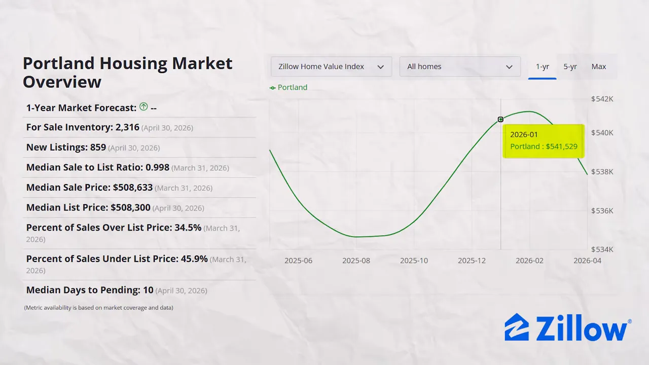 Zillow Portland housing market overview chart showing median prices and market forecast
