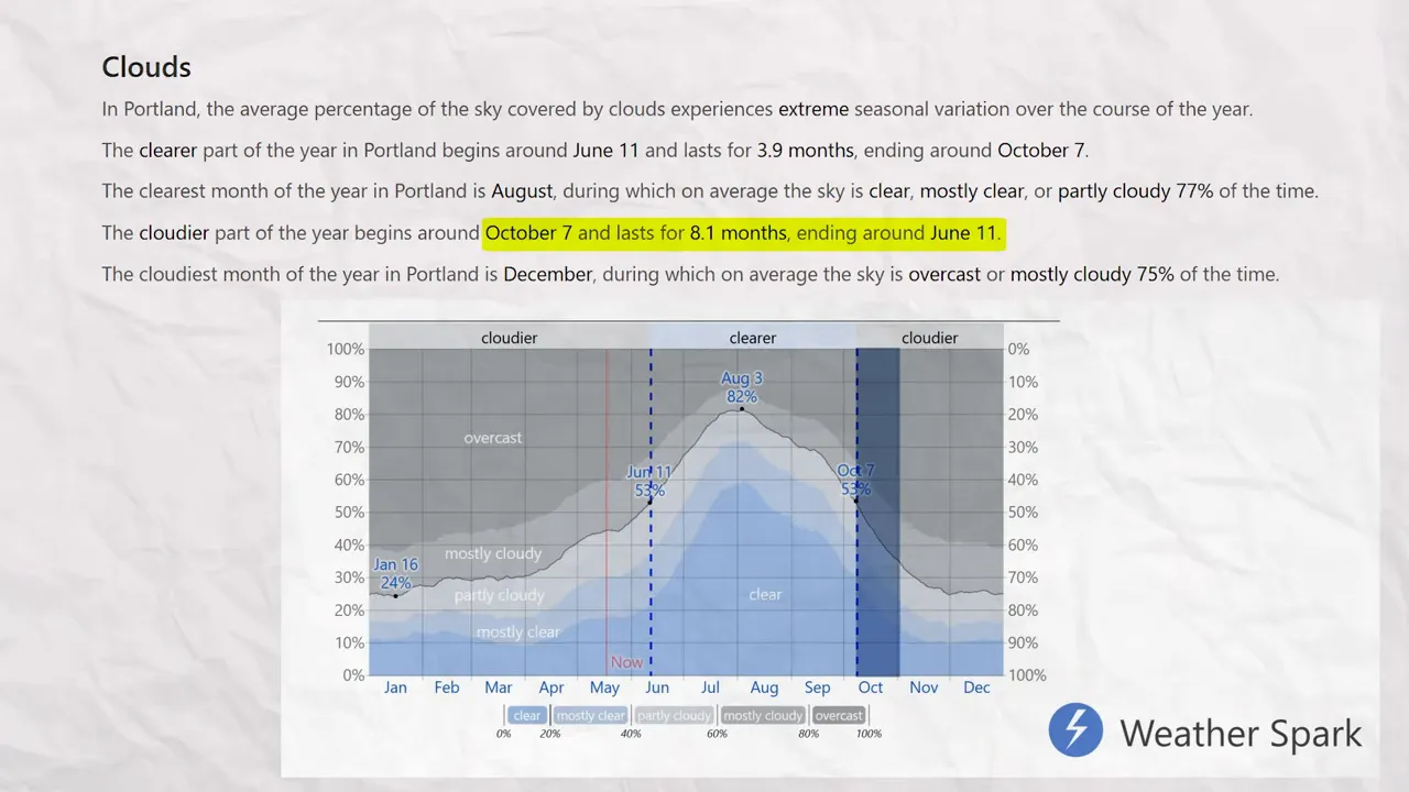 Weather Spark chart showing months of cloud cover in Portland, Oregon including clearer and cloudier periods