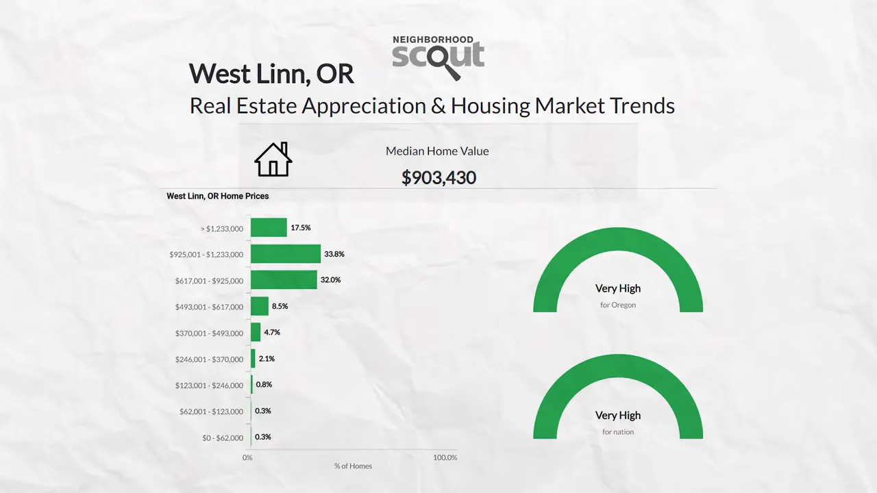 Market data graphic showing West Linn, OR home values and appreciation trends with a median home value around $903,430