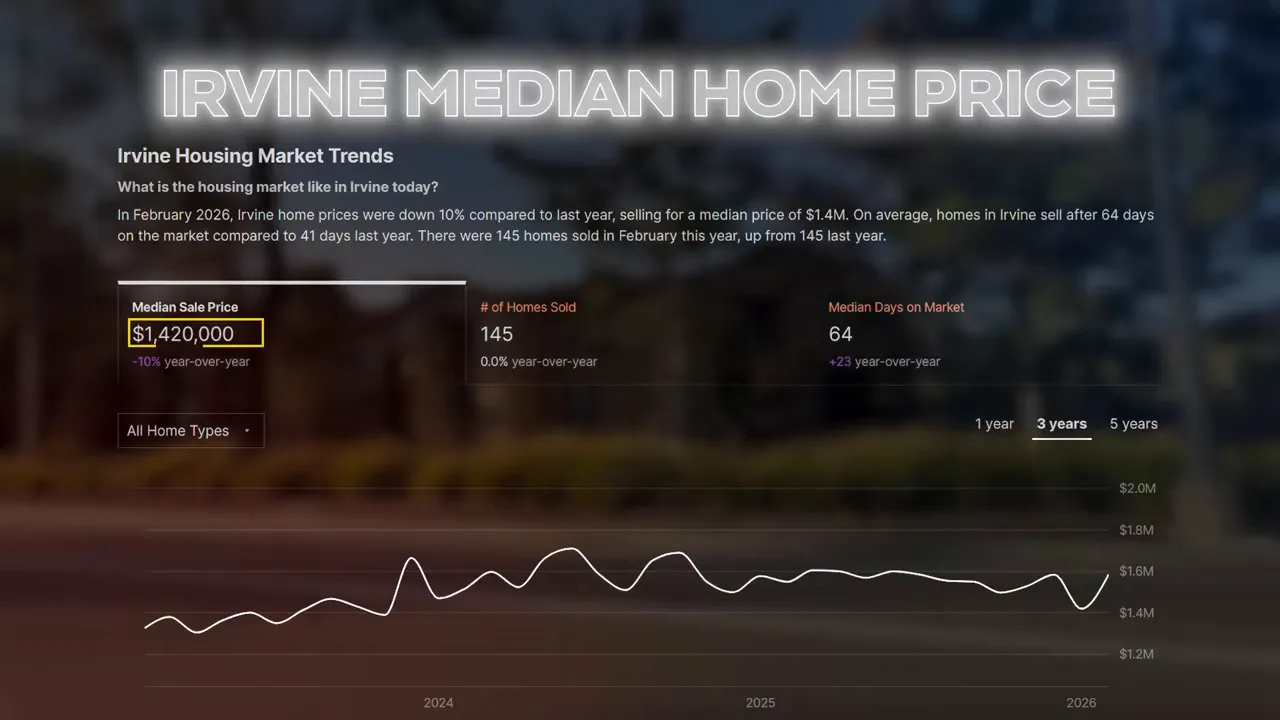 Dashboard showing Irvine median home price and days on market trends