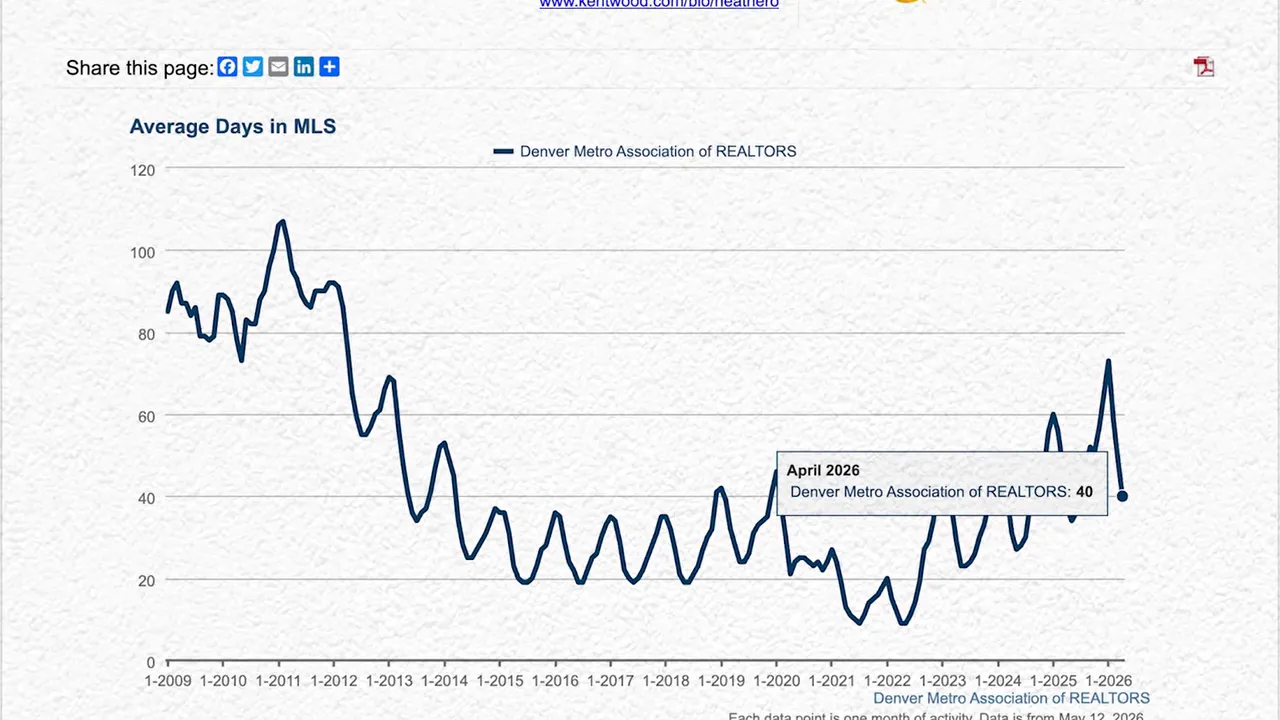 Average days on MLS chart with April 2026 near forty days highlighted