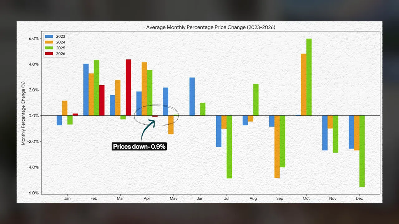 Bar chart of average monthly percentage price change with April 2026 highlighted near negative one percent