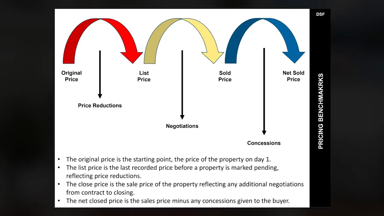 Diagram showing original price list price sold price and net sold price with arrows for reductions and concessions