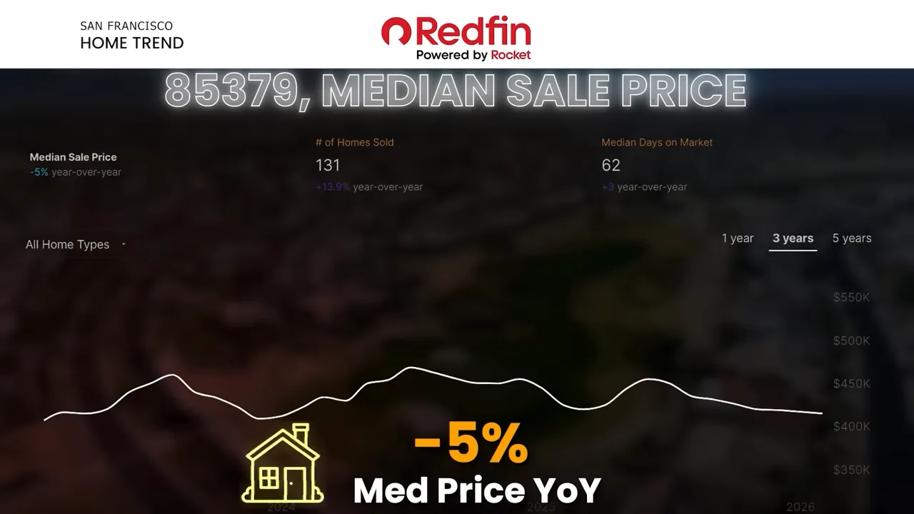 Real estate graphic indicating median sale price year-over-year change and market trend