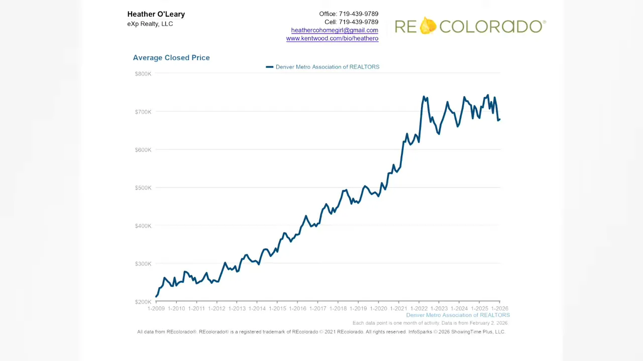 Line chart showing Denver metro average home prices