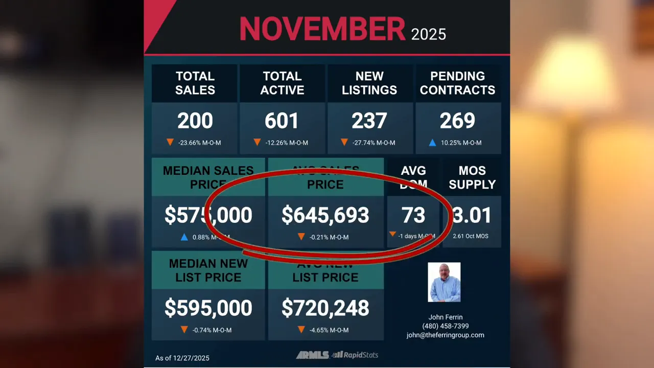 November 2025 Gilbert housing market graphic with average sale price circled