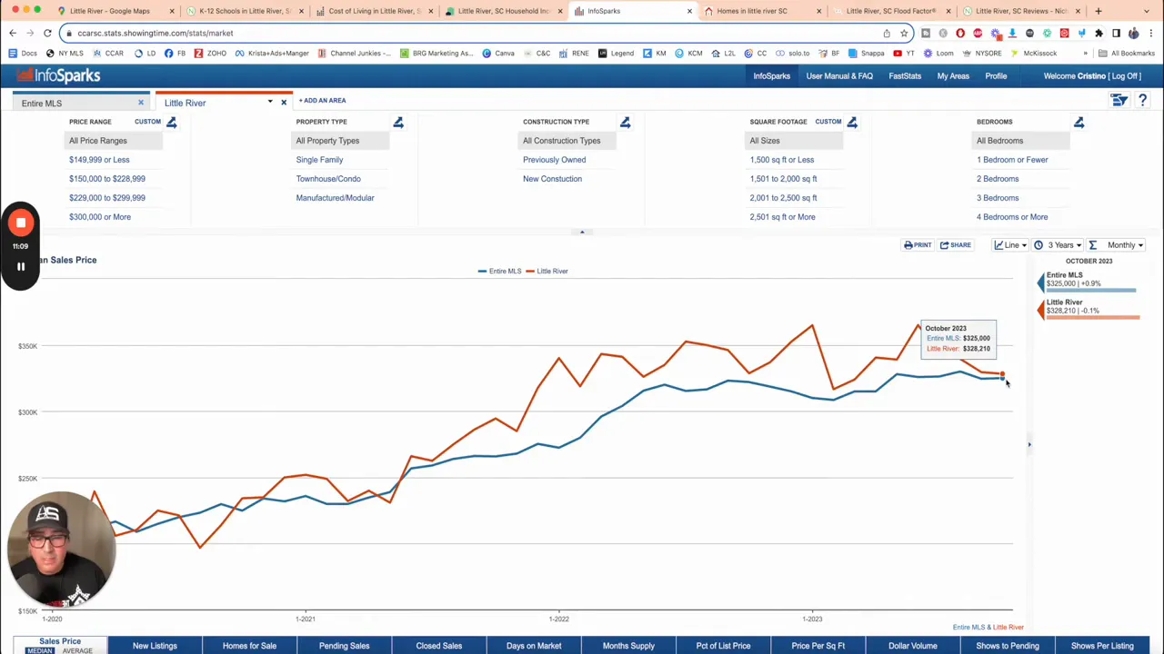 InfoSparks chart of Little River SC home price trends with October 2023 callout