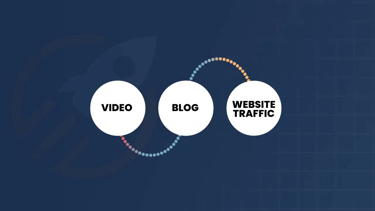 Graphic showing video leading to blog and website traffic