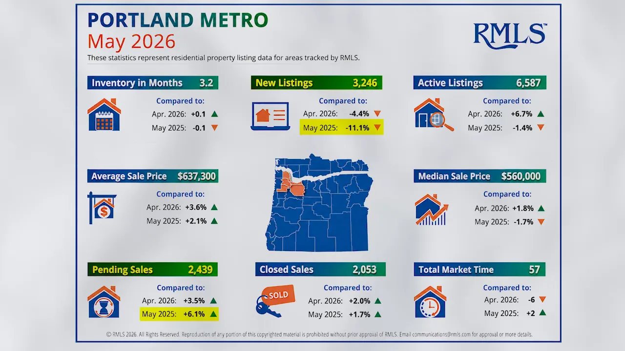 Portland Metro May 2026 MLS market statistics dashboard