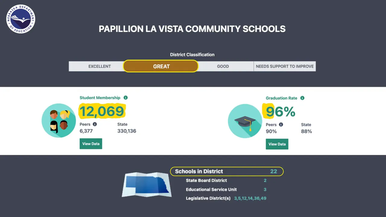 Papillion-La Vista Community Schools district classification infographic with highlighted Great tier