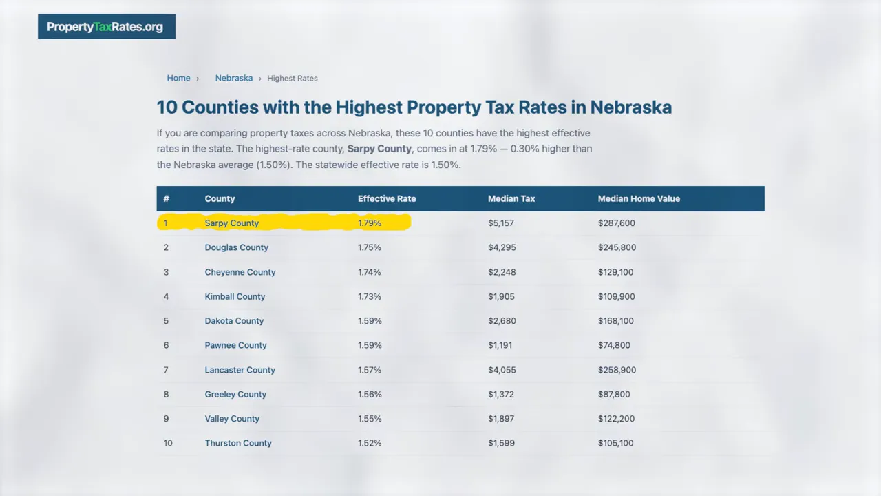Nebraska counties with highest property tax rates table, highlighting Sarpy County with an effective tax rate of 1.79%