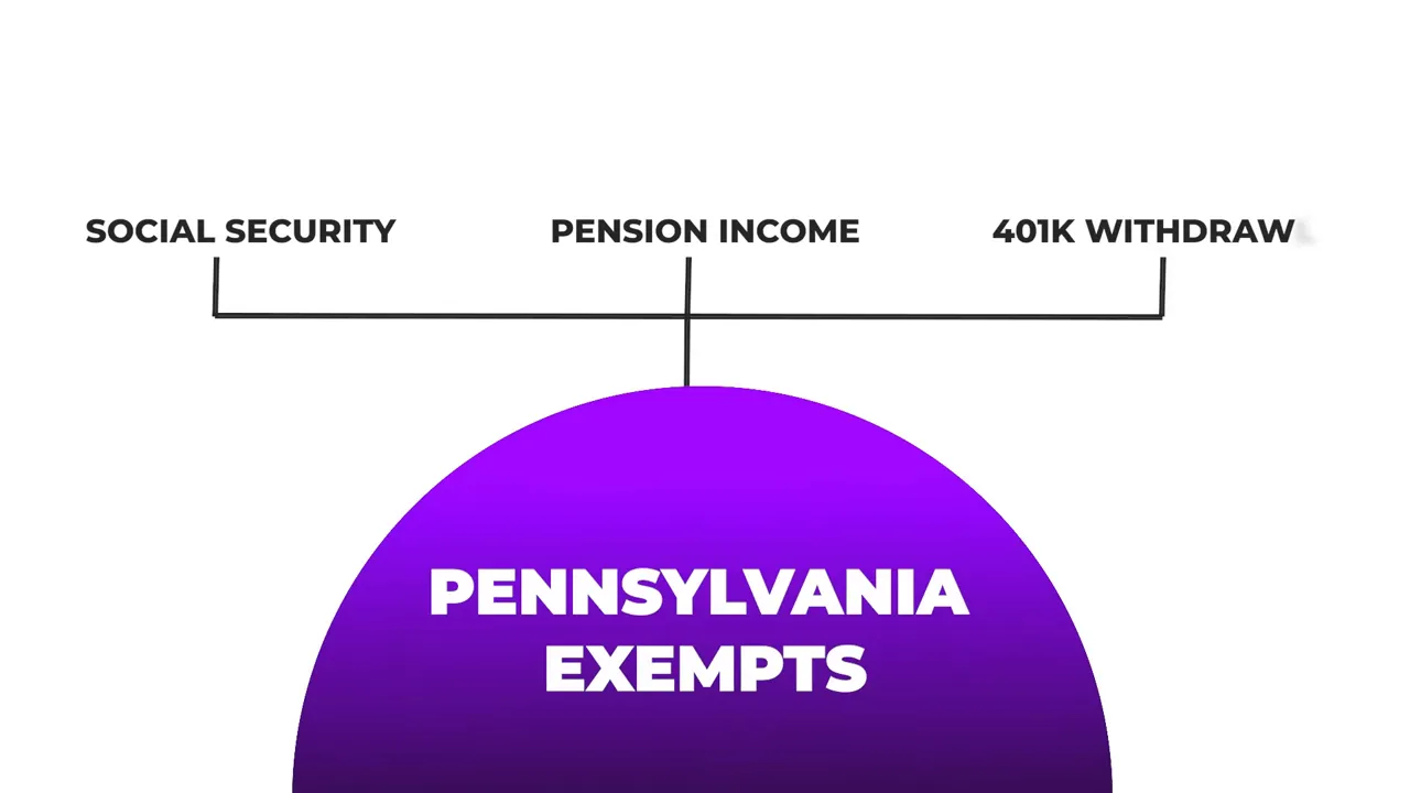 Clean infographic labeling 'Social Security', 'Pension Income', and '401K Withdraw' above a purple dome that reads 'PENNSYLVANIA EXEMPTS'.