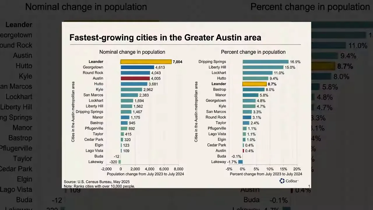 Chart comparing fastest growing cities in the United States