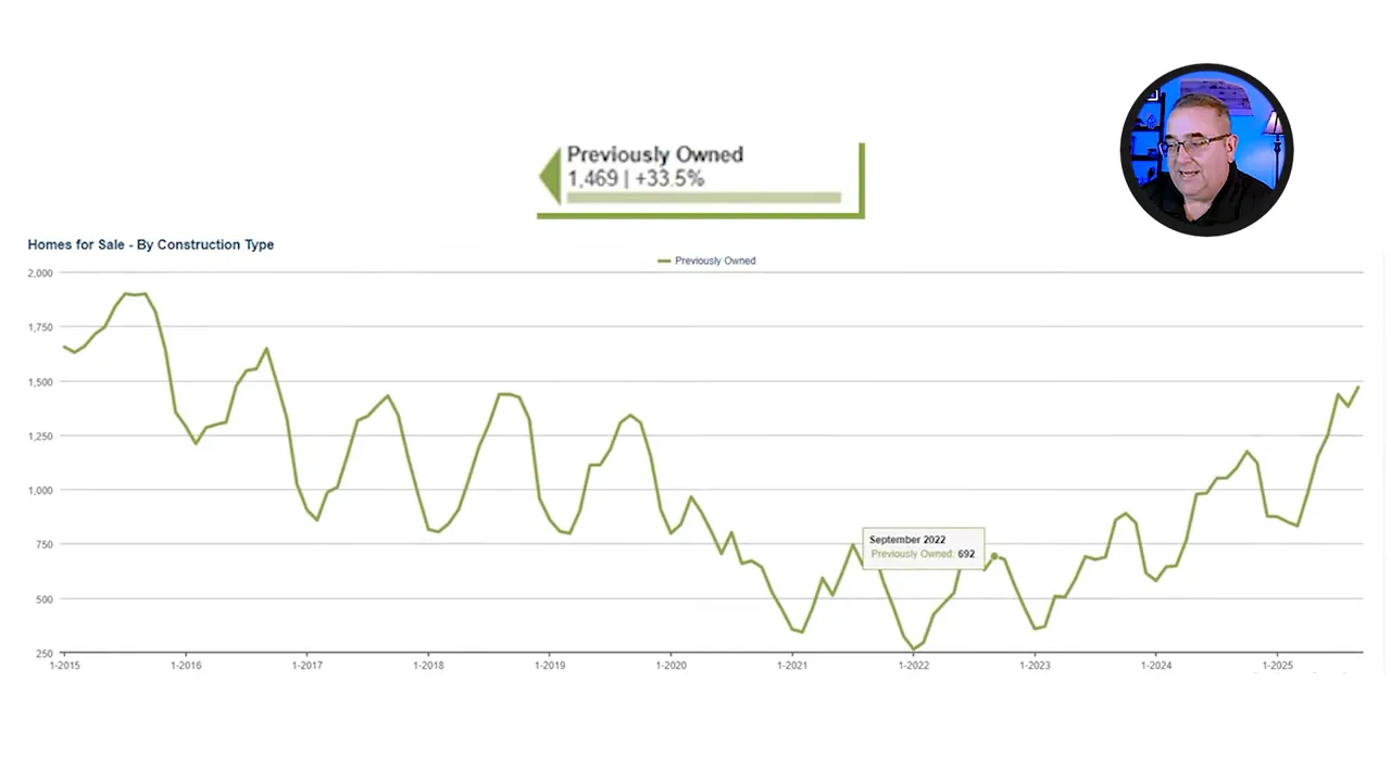 Chart showing ten year inventory for existing homes with 2022 low highlighted