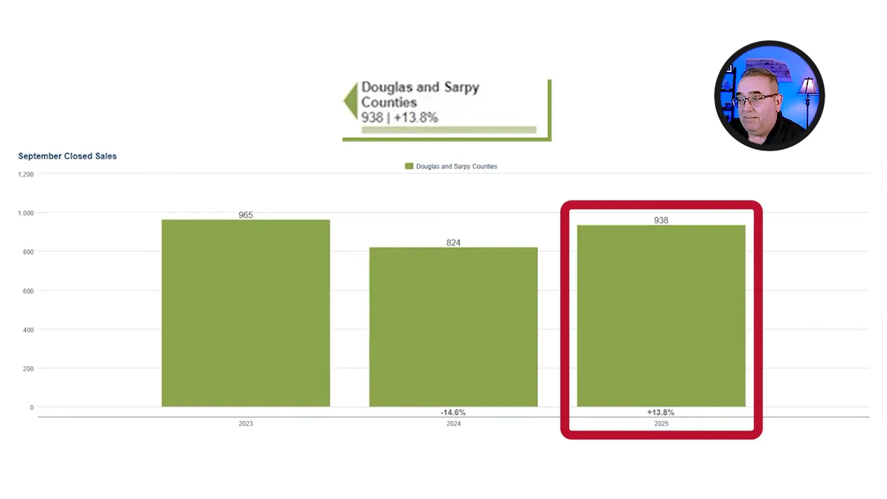 Graphic showing closed sales rising to 938 in September