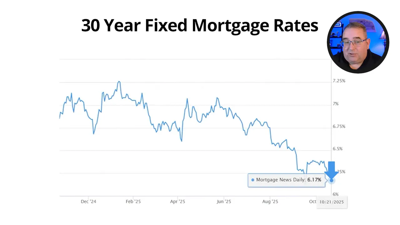 Mortgage rate graphic with 30-year fixed near 6.17 percent