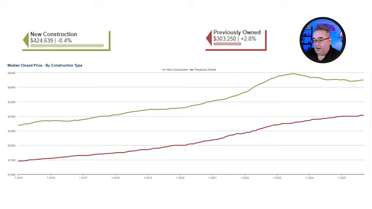 Ten year rolling price average with new construction in green and existing in red