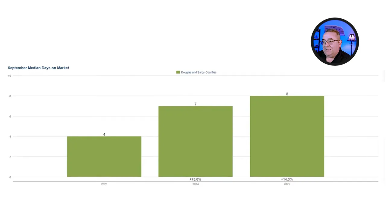 Median days on market graphic: 8 days for existing homes