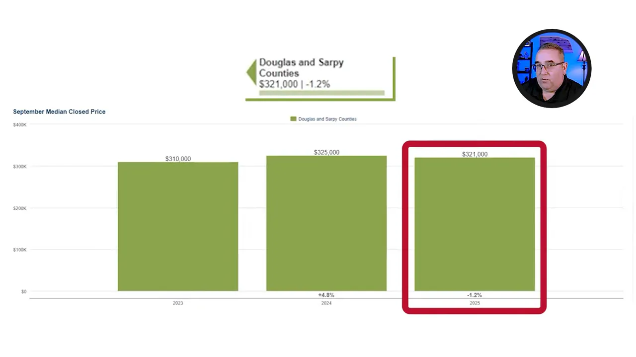 Median sale price graphic for Douglas and Sarpy County