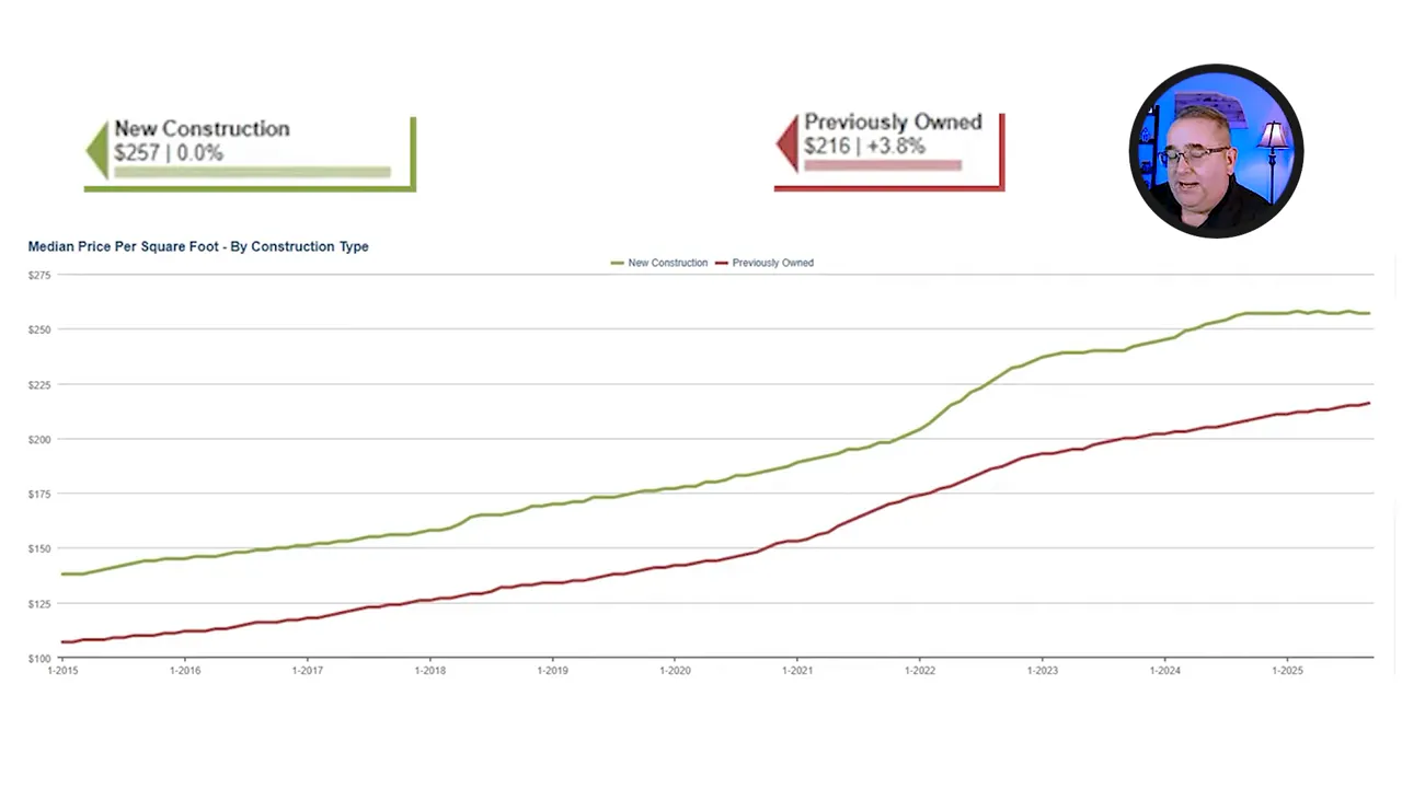 Price per square foot chart for new vs existing homes