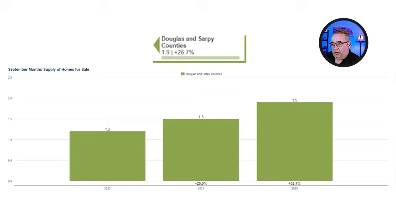 Months of inventory gauge showing 1.9 months for existing homes