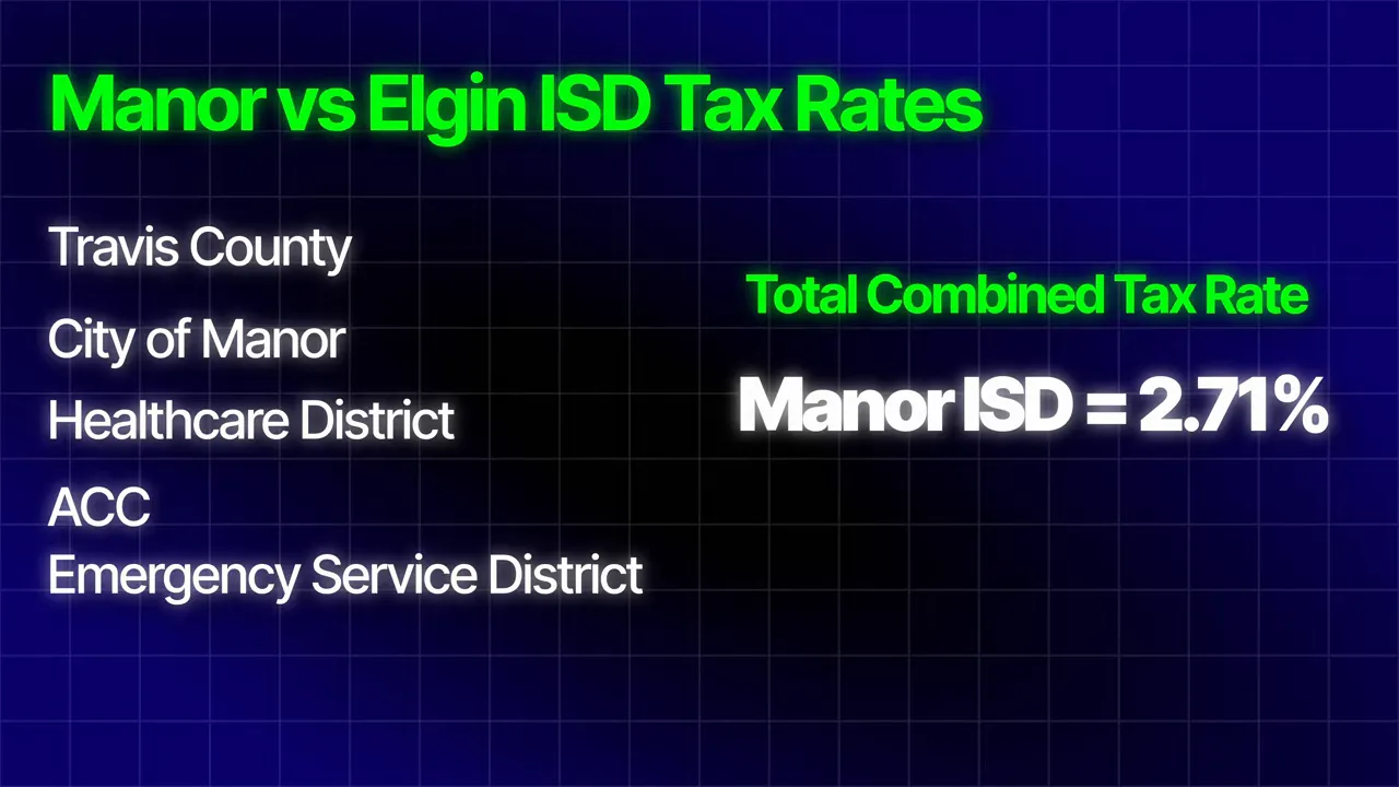 tax rate slide comparing Manor ISD 2 point 71 percent and Elgin ISD 2 point 77 percent