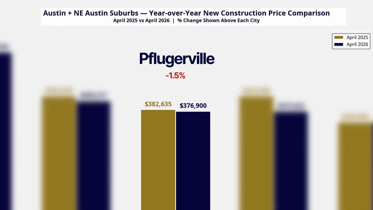 Chart showing Pflugerville new construction price comparison April 2025 versus April 2026 with -1.5% change