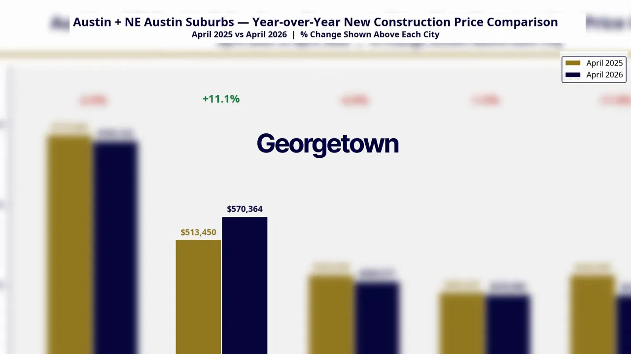 Chart showing Georgetown year-over-year new construction price change from April 2025 to April 2026