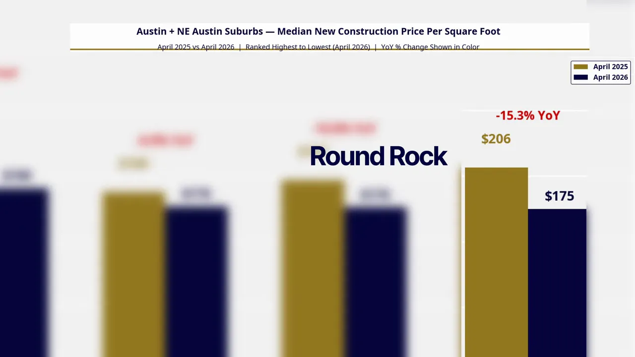 Chart showing Round Rock median new construction price per square foot fell about 15.3% year over year to $175