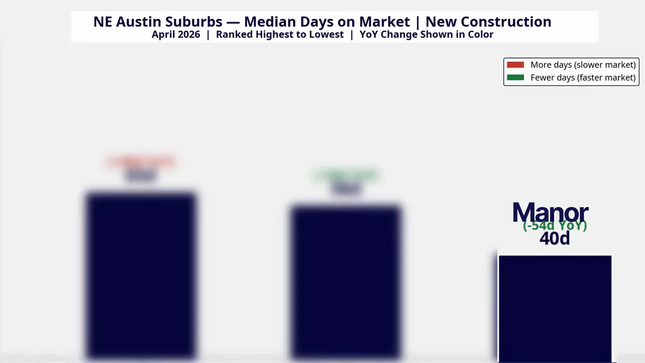 Chart showing Manor median days on market dropping to 40 days (down 54 year over year)