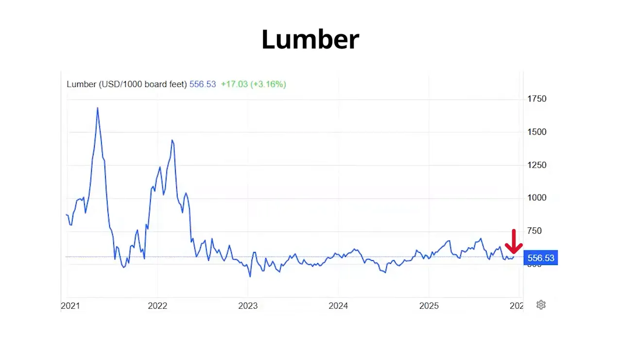 Lumber price line chart (2021–2025) with a red callout arrow pointing to the current 556.53 value (USD per 1,000 board feet).