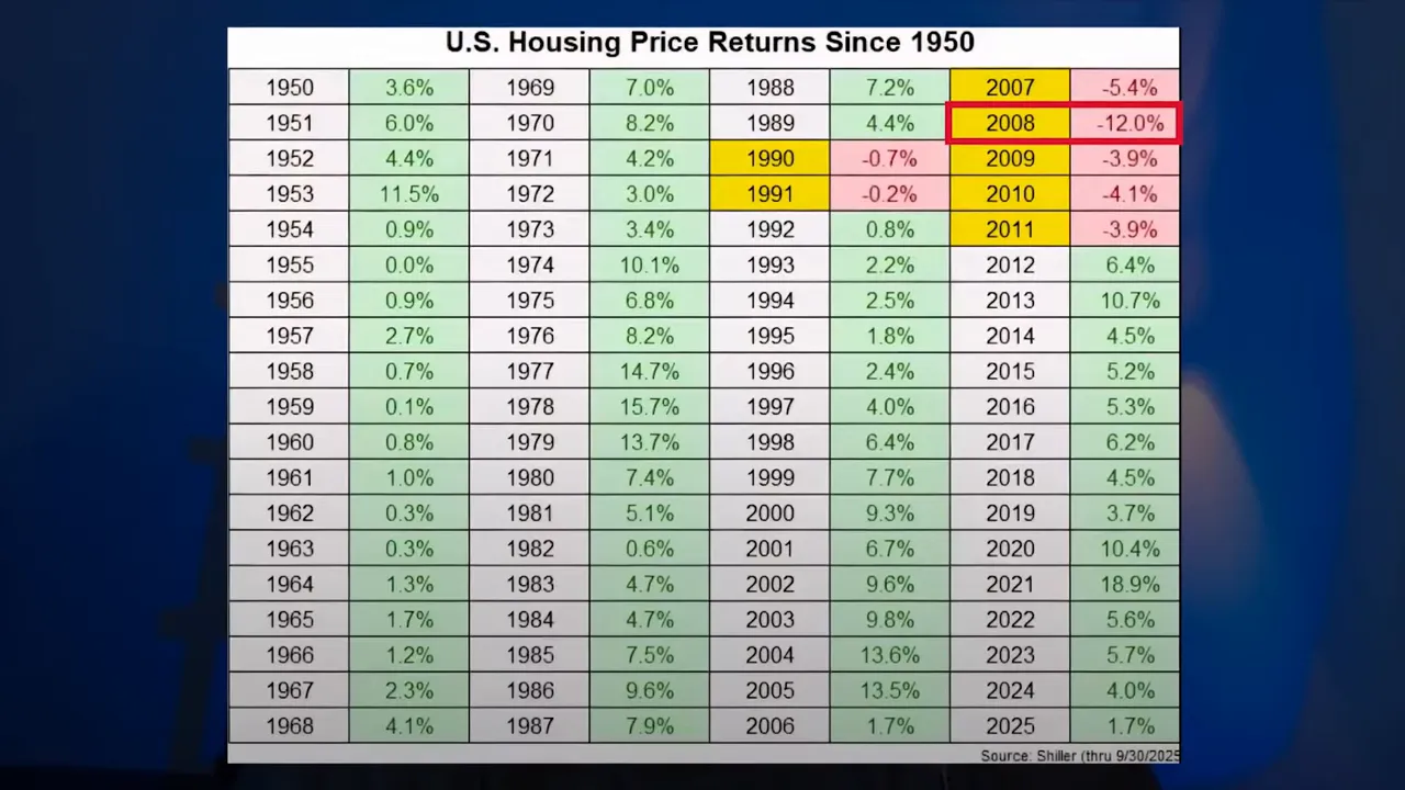 U.S. housing price returns since 1950 table with the 2008 value (-12.0%) boxed in red to highlight the financial crisis drop.