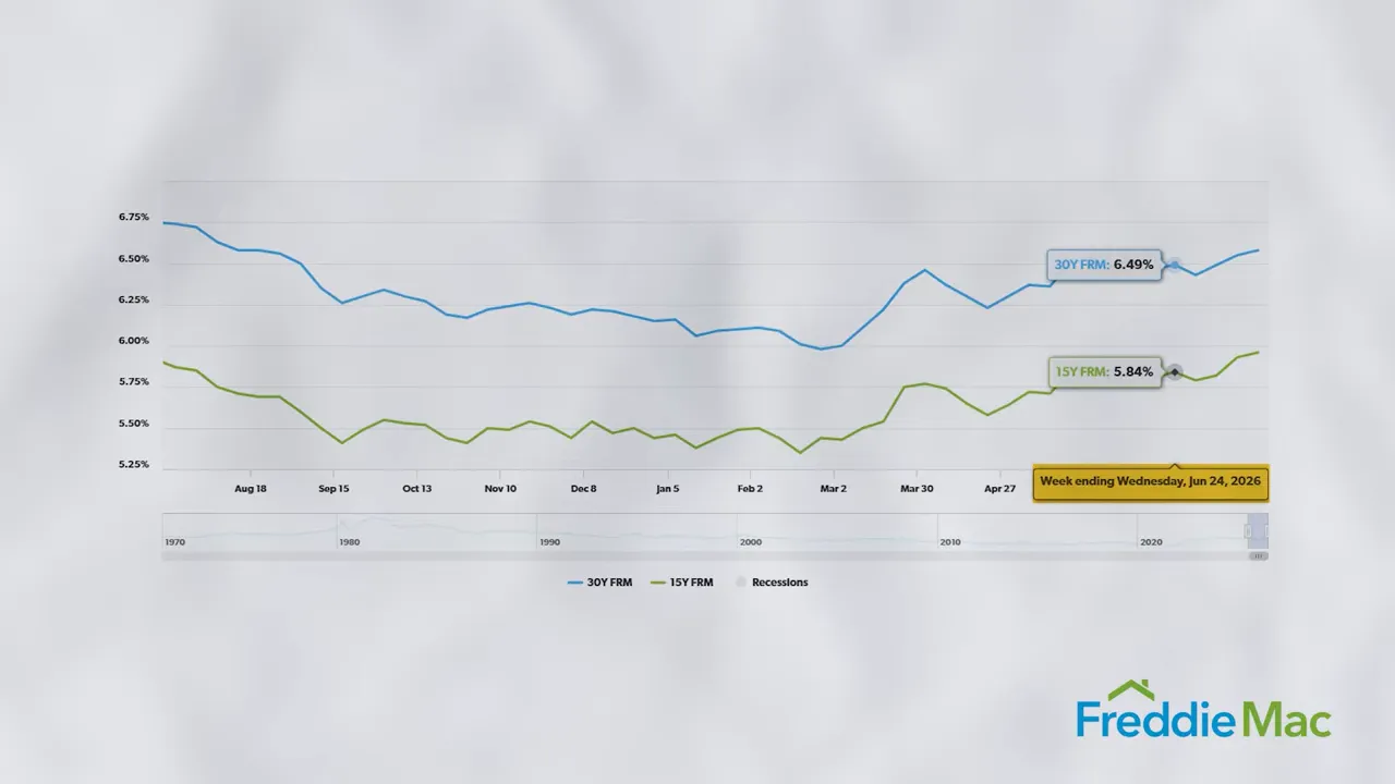 Freddie Mac mortgage rate chart with recent rate increase highlighted