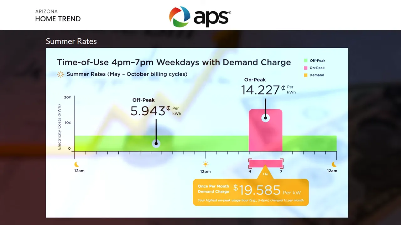 APs chart showing summer time-of-use electricity rates with off-peak, on-peak, and demand charge during 4pm to 7pm weekdays