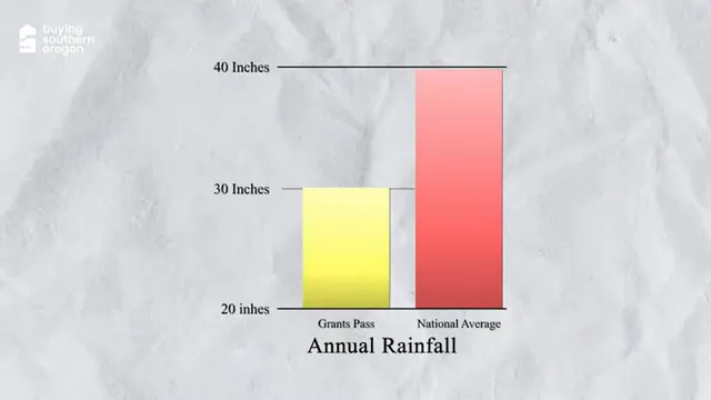 Bar chart comparing Grants Pass annual rainfall with the national average