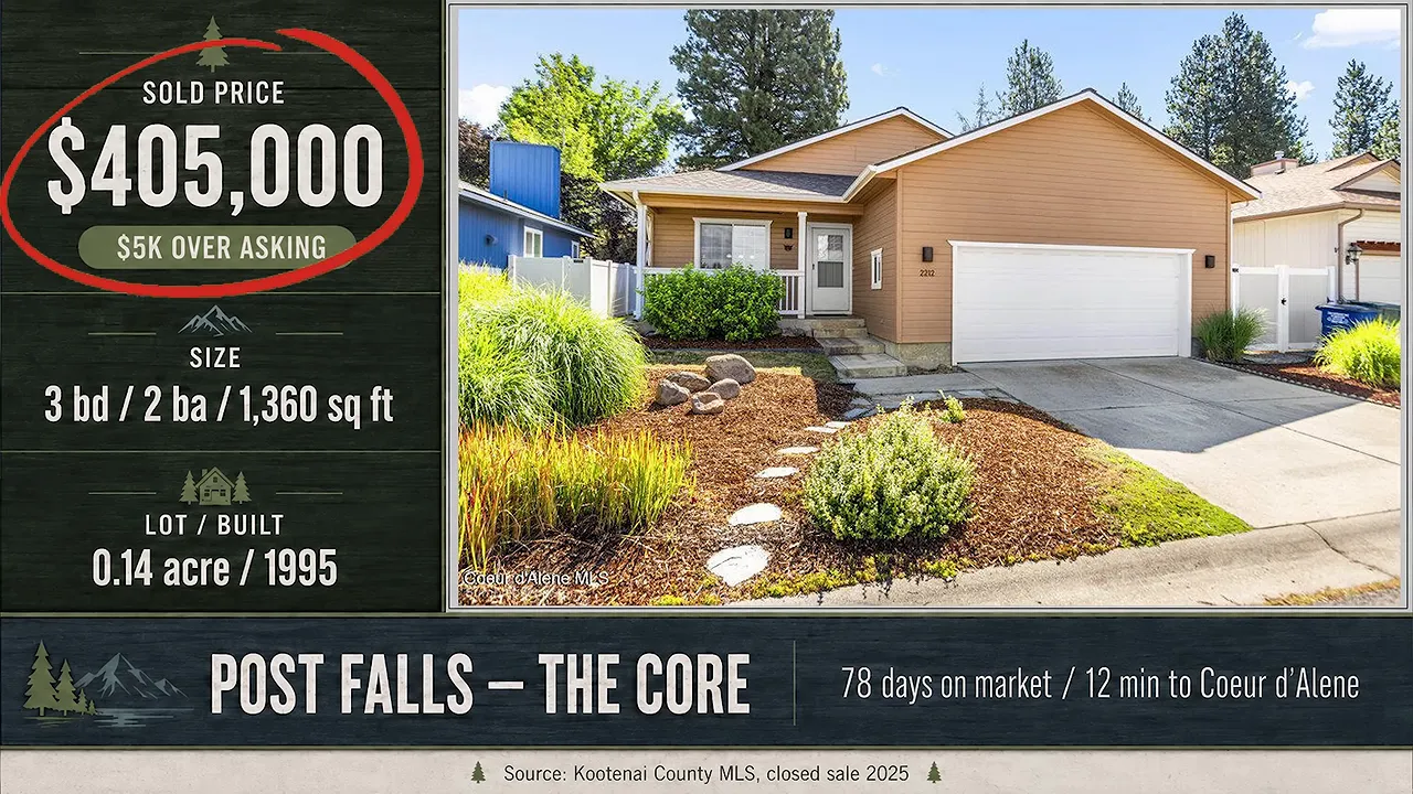 Post Falls house sale card showing 405000 sale price and three bedroom details