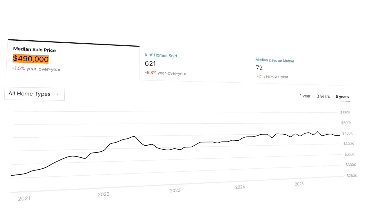 Housing market chart showing a median sale price near 490000 dollars