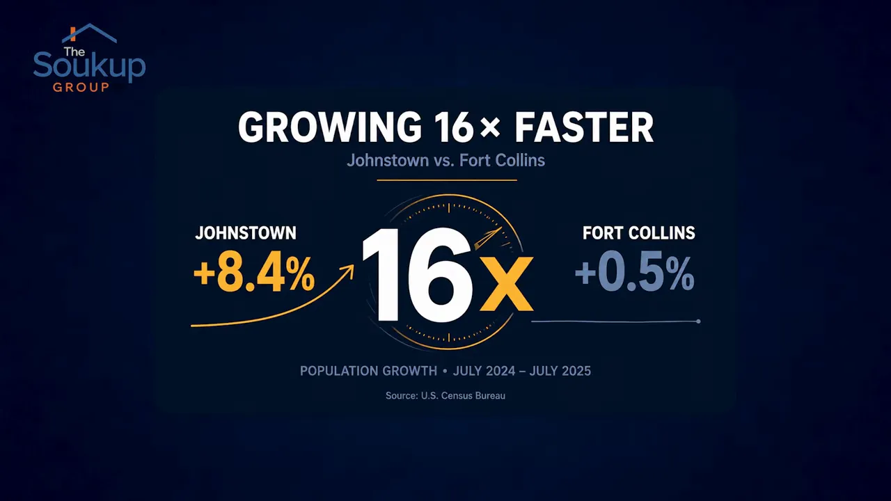 Graphic comparing Johnstown 8.4 percent growth with Fort Collins 0.5 percent growth