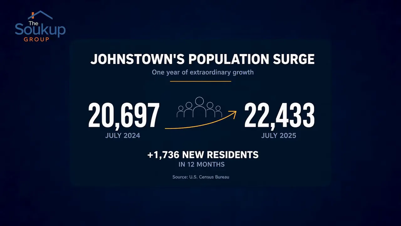 Graphic showing Johnstown population increasing from 20697 to 22433