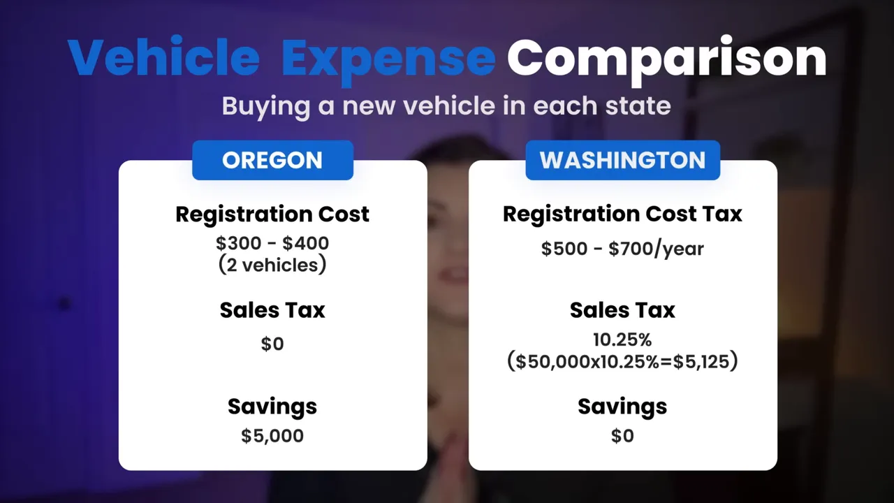 Infographic comparing Oregon vs Washington vehicle expenses including registration and sales tax